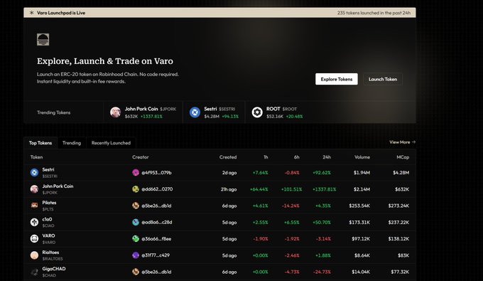 A screenshot of Varo Launchpad's V2 UI, displaying "Explore, Launch & Trade on Varo" with a $652K ERC-20 token launchpad on Robinhood Chain, showing a token list with columns for Token, Creator, Created, 1h, 6h, 24h, Volume, and MCap, featuring $e6H, John Pork Coin, Pirates, c1o0, VARO, RichBot, and GigaCHAD. The image showcases the new filtering options (Top Tokens, Trending, Recently Launched) highlighted in the post about V2's improved discovery features.