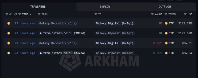 A screenshot from Arkham showing Bitcoin transfers, including a 2K BTC ($172.71M) transfer from Galaxy Deposit to Galaxy Digital and another 2K BTC ($172.62M) from bitmex-cold to Galaxy Deposit, all from 23 hours ago.