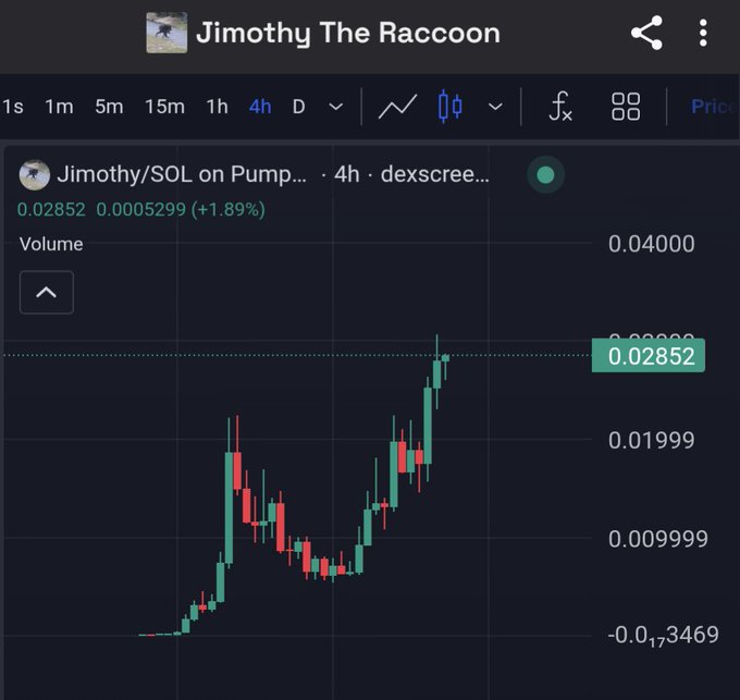 A cryptocurrency trading chart for 'Jimothy/SOL on Pump' (Jimothy The Raccoon) showing a 4h candle chart with price at 0.02852 and +1.89% gain.