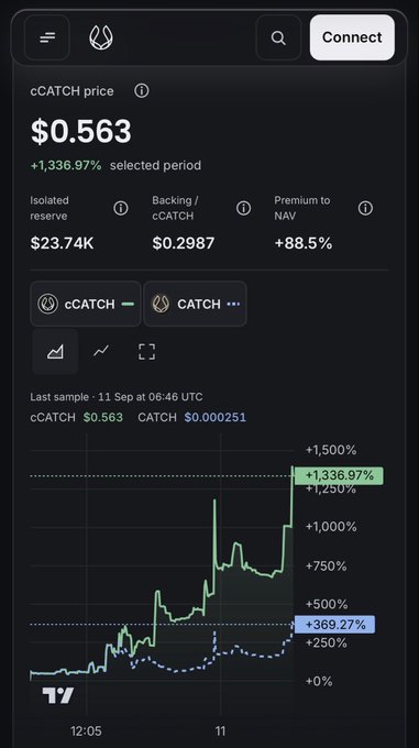 A cryptocurrency chart showing the 'cCATCH' price at $0.563 with a massive +1,336.97% increase over the selected period, indicating a premium to NAV of +88.5%.