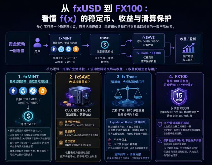 Chinese-language infographic explaining the f(x) Protocol ecosystem, detailing the flow from fxMINT to fxUSD, fxSAVE, fxTrade, and FX100 with stablecoin and yield strategies.