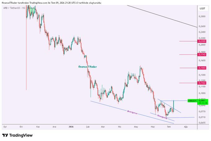 This chart shows the ARBUSDT trading pair with price levels and potential divergence patterns, suggesting possible bullish movements. The accompanying post questions if ARB could be an example of these formations.