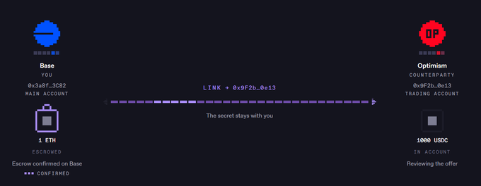 A dark-themed transaction interface showing an escrow confirmation on Base network, with a LINK + 0x0F2b...0e13 link between a 1 ETH escrow from 'Base MAIN ACCOUNT' and 1000 USDC in 'Optimism TRADING ACCOUNT', captioned 'The secret stays with you'.