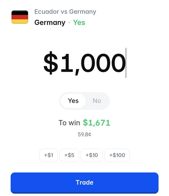 A Polymarket betting screen shows a $1,000 trade on "Ecuador vs Germany" with "Germany" selected as Yes at 59.8¢ odds, yielding a potential $1,671 payout ($671 profit) as referenced in the post.