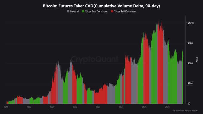 A CryptoQuant chart titled 'Bitcoin: Futures Taker CVD (Cumulative Volume Delta, 90-day)' displaying price history from 2019 to 2026 with green (Taker Buy Dominant), red (Taker Sell Dominant), and gray (Neutral) bars.