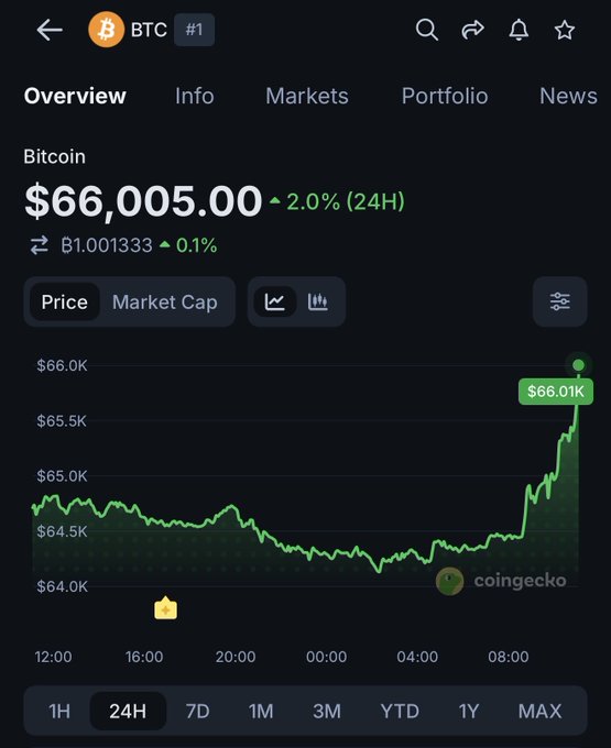 CoinGecko screenshot showing Bitcoin (BTC) at $66,005.00, up 2.0% over 24 hours, with a line chart displaying price movement between $64,000 and $66,000.
