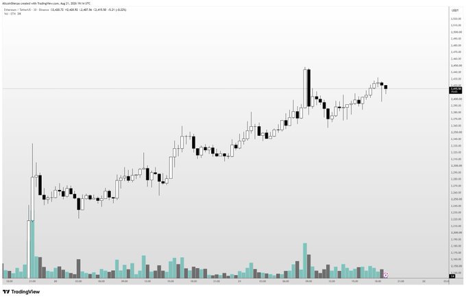 A candlestick chart of **Ethereum (ETH/USD)** on Coinbase via TradingView shows a strong upward trend on August 2, 2026, with price climbing from ~$3,200 to ~$4,100 amid heavy volume spikes. The chart visually supports the post's bullish sentiment, illustrating ETH's significant rally despite concerns about price manipulation and dependence on Bitcoin's stability.