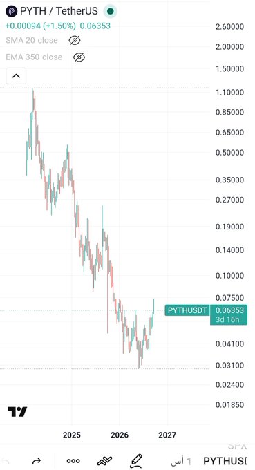 A TradingView chart of PYTH/USDT (Pyth/TetherUS) showing a price of 0.06353 (+1.50%), with candlesticks displaying a sharp decline from late 2024 through early 2026.