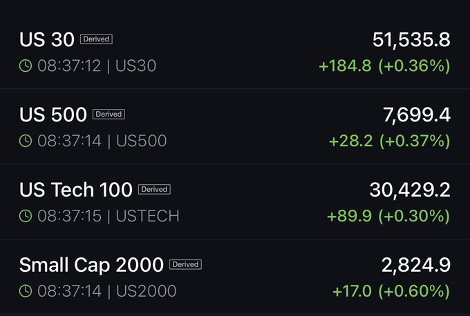 A financial dashboard displays four major U.S. stock indices all trading higher in pre-market action: US 30 at 51,535.8 (+0.36%), US 500 at 7,699.4 (+0.37%), US Tech 100 at 30,429.2 (+0.30%), and Small Cap 2000 at 2,824.9 (+0.60%), supporting the post's optimistic "we're going to be rich again" sentiment with broad-based green gains across the market.
