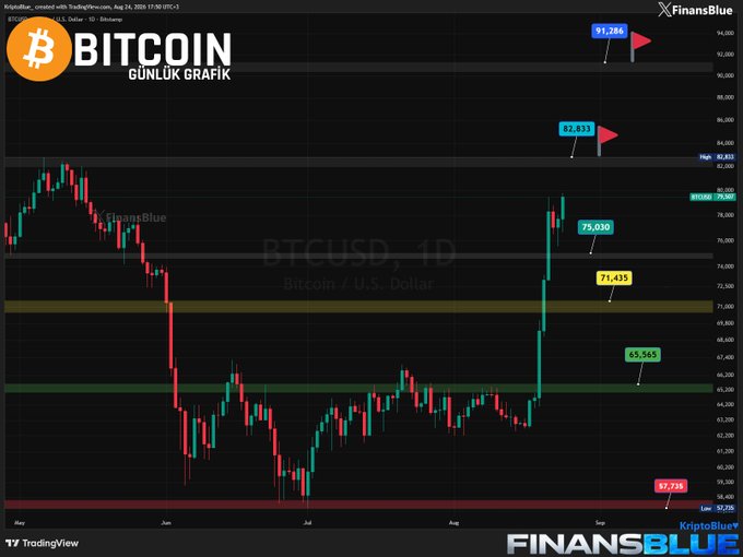 Bitcoin (BTCUSD) daily candlestick chart from FinansBlue showing price movements with resistance levels at 91,286, 82,833, 75,030 and support levels at 71,435, 65,565, and 57,735.