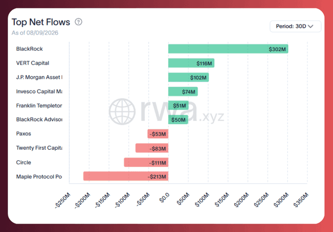 A bar chart titled "Top Net Flows" as of 08/09/2026 displays 30-day onchain asset manager flows, with BlackRock leading at +$302M, followed by VERT Capital (+$116M) and J.P. Morgan Asset Management (+$102M), while Maple Protocol (-$213M), Circle (-$111M), and Twenty First Capital (-$83M) recorded the largest outflows.