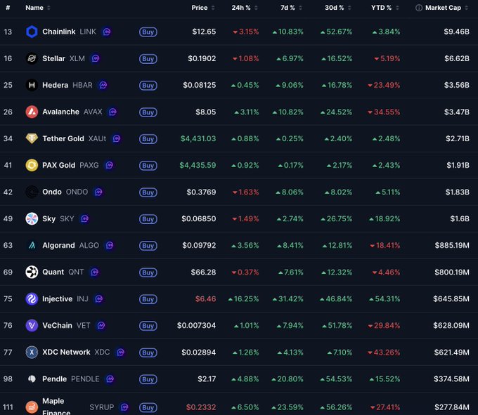 A cryptocurrency market tracking table displays rankings and prices for coins including Chainlink (LINK) at $12.65, Stellar (XLM) at $0.1902, Hedera (HBAR) at $0.08125, Avalanche (AVAX) at $8.05, Tether Gold (XAUt) at $4,431.03, and PAX Gold (PAXG) at $4,435.59, along with their 24h, 7d, 30d, YTD percent changes and market caps.