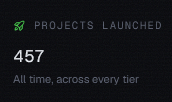 A dark dashboard widget displays "PROJECTS LAUNCHED" with the figure "457" and the subtext "All time, across every tier," visually reinforcing the post's claim of nearly 500 launches on ansem.io and teasing the upcoming $ANSEM milestone.
