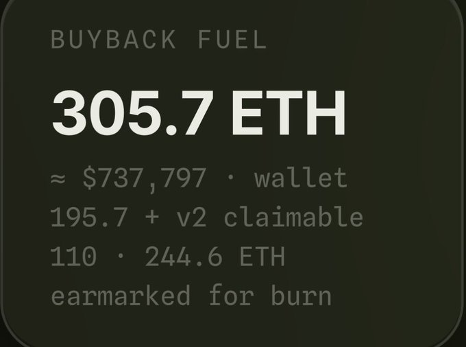 The image displays a "Buyback Fuel" dashboard showing 305.7 ETH (≈$737,797) available, broken down as 195.7 ETH in wallet plus 110 ETH claimable, with 244.6 ETH earmarked for burning. This visual confirms the post's claim of approximately $740,000 ready to buy back and burn $PONS tokens, representing one day of revenue generated by the Pons platform.