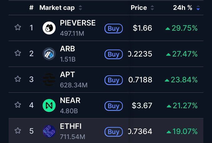 A cryptocurrency market dashboard displays the top 5 best-performing coins in the last 24 hours, led by PIEVERSE (+29.75%) at $1.66 with a $497.11M market cap, followed by ARB (+27.47%), APT (+23.84%), NEAR (+21.27%), and ETHFI (+19.07%), visually supporting the post's list of top gainers from the top 100 market caps.