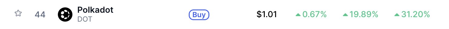 A cryptocurrency listing shows Polkadot (DOT) ranked #44 with a price of $1.01, up 0.67% in the short term, 19.89%, and 31.20%, with a 'Buy' button displayed.