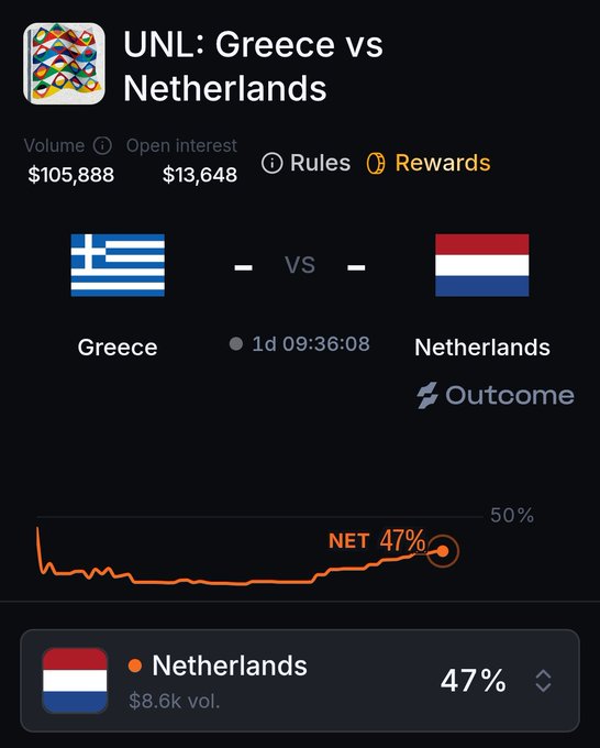 A sports prediction market showing UNL: Greece vs Netherlands with $105,888 volume and $13,648 open interest, where Netherlands leads with 47% probability and 1d 09:36:08 remaining.