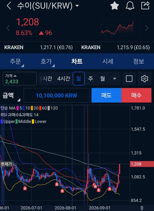 A cryptocurrency trading chart showing SUI/KRW at 1,208 KRW with an 8.63% increase, displayed on a Korean exchange app.