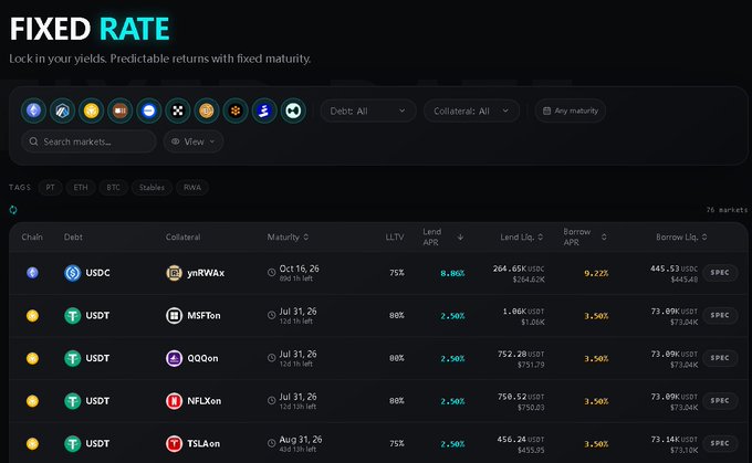 A fixed-rate lending interface displaying yield opportunities across various chains, with columns for Chain, Debt (USDC, USDT), Collateral, Maturity, LLTV, Land APR, and Borrow APR for assets like ynRWAx, MSFTon, QQQon, NFLXon, and TSLAon.
