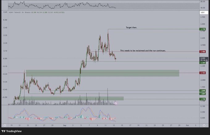 A TradingView candlestick chart of NGAS (Natural Gas) on Binance with annotations reading 'Target then.' and 'This needs to be reclaimed and the run continues,' showing a price level around 2.406.