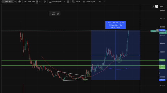 A TradingView candlestick chart for LITUSDT on Binance showing price levels around $3.6313 with a 256.70% gain on 110g, displaying green and red candles with horizontal support/resistance lines.