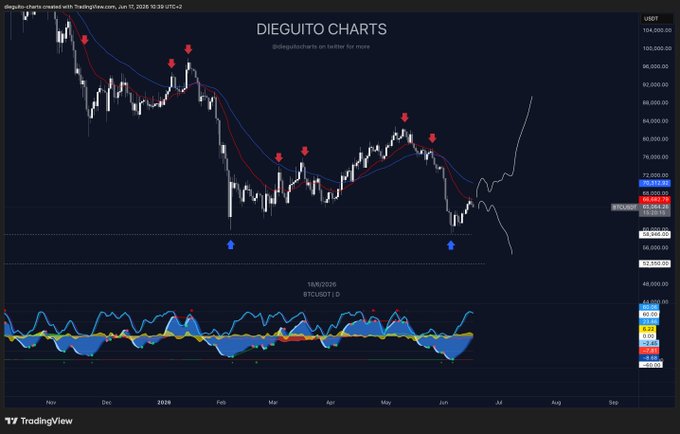 The image shows an open cryptocurrency charting tool, which displays a graph of Bitcoin and altcoin prices over time. The graph features red bars that represent the daily price trends for Bitcoin and Altcoins, indicating fluctuations throughout the past few months. The text in the image indicates that some charts are still missing, suggesting there may be ongoing data collection or analysis processes to complete this particular set of historical data.