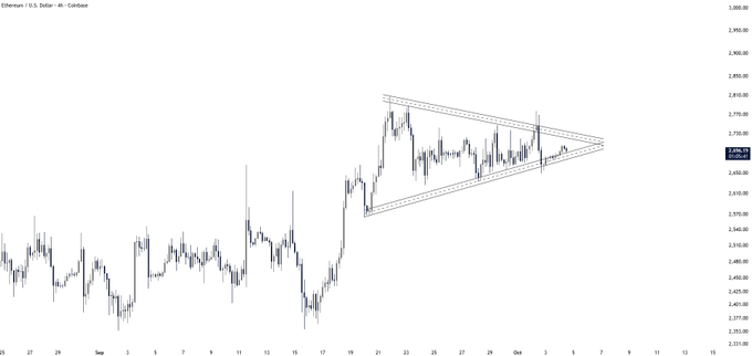 An Ethereum (ETH/US Dollar) 4-hour candlestick chart from Coinbase displays a symmetrical triangle pattern forming between approximately $2,550-$2,800 from late September into early October, with price consolidating near the upper trendline around $2,664. The pattern suggests a breakout decision point, aligning with the post's question about where ETH will move next once the triangle resolves.