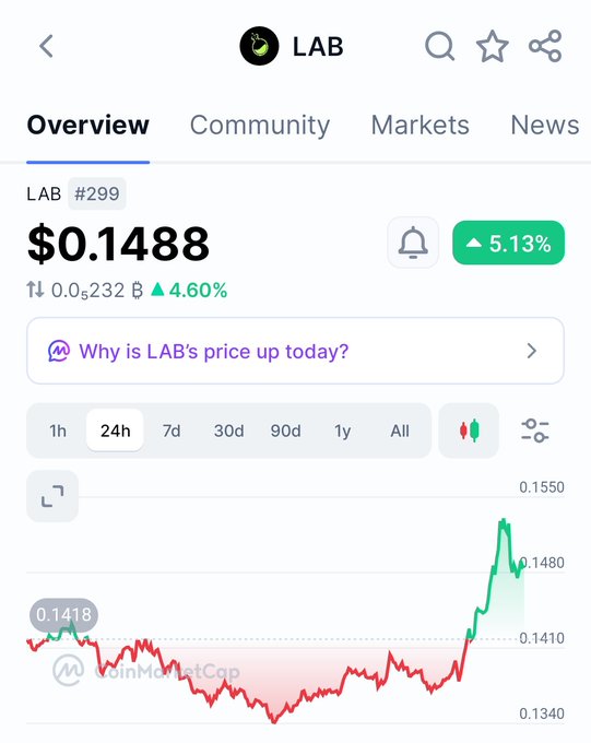 CoinMarketCap overview of LAB cryptocurrency priced at $0.1488, up 5.13% in 24h, featuring an AI prompt asking 'Why is LAB's price up today?'