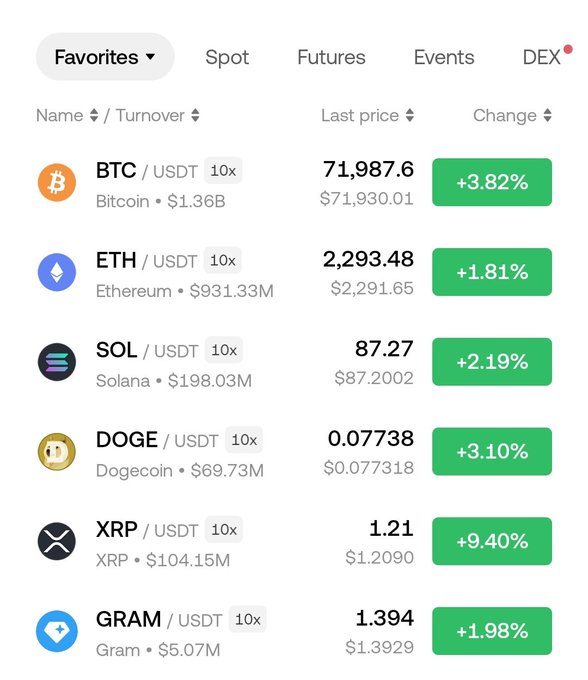 A cryptocurrency trading app shows favorite pairs with prices: BTC/USDT at 71,987.6 (+3.82%), ETH/USDT at 2,293.48 (+1.81%), SOL/USDT at 87.27 (+2.19%), DOGE/USDT at 0.07738 (+3.10%), XRP/USDT at 1.21 (+9.40%), and GRAM/USDT at 1.394 (+1.98%).