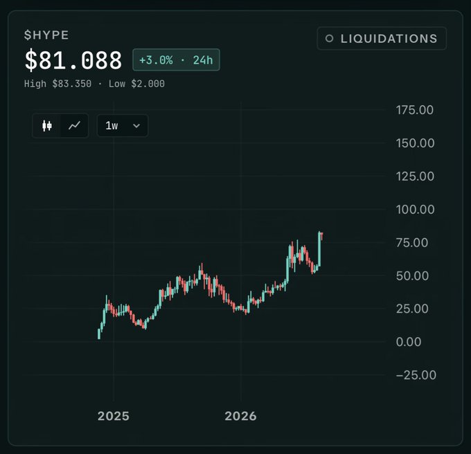 A cryptocurrency price chart for $HYPE showing $81.088, up 3.0% over 24h with a high of $83.350 and low of $2.000, displaying weekly candlestick data spanning 2025-2026.