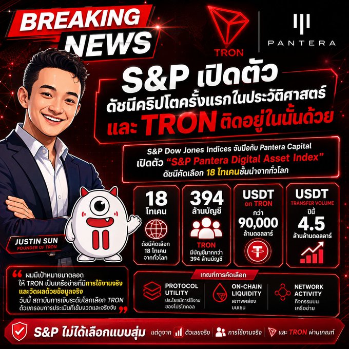 A breaking news graphic in Thai announces that S&P Dow Jones Indices and Pantera Capital have launched the 'S&P Pantera Digital Asset Index' with support for 18 cryptocurrencies including TRON, featuring Justin Sun, founder of TRON, alongside statistics about TRON's 394 community members, 90,000 USDT on TRON, and 4.5 trillion USDT transfer volume.