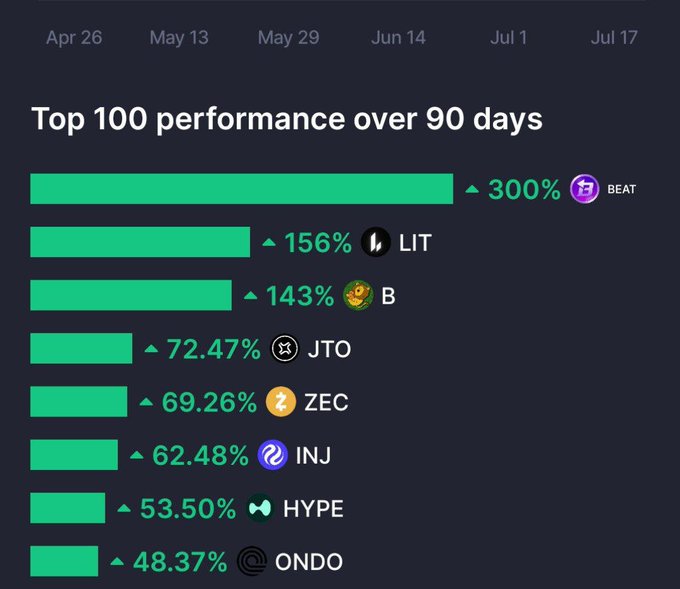 A dark-themed bar chart displays the "Top 100 performance over 90 days" from April 26 to July 17, led by BEAT at 300%, LIT at 156%, and B at 143%, with INJ ranked 6th at 62.48%—highlighting its strong recent climb as mentioned in the post.