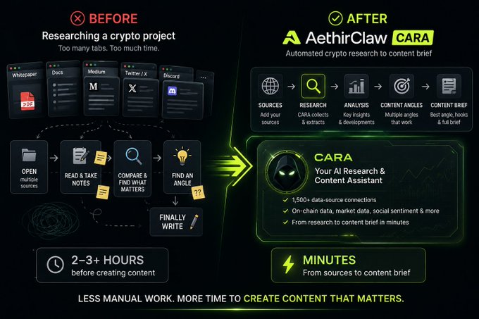 A before/after promotional graphic for AethirClaw's 'CARA' AI Research & Content Assistant, contrasting 2-3 hours of manual crypto project research across multiple tabs with automated minutes-long research to content brief workflows.
