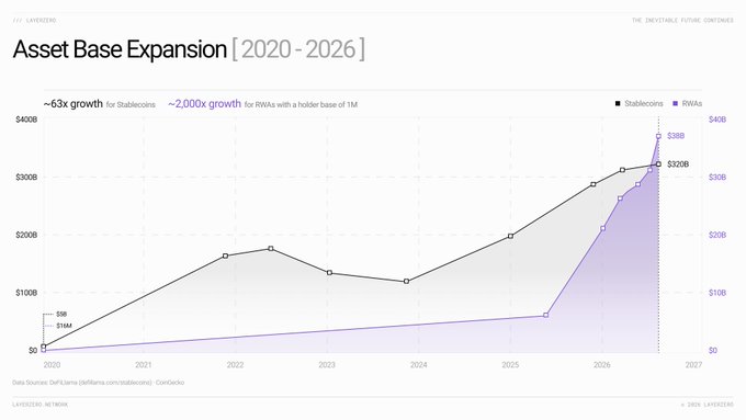A slide titled 'Asset Base Expansion [2020-2026]' from a LayerZero presentation showing charts of Stablecoins and RWAs growth, with text noting '~63x growth for Stablecoins' and '~2,000x growth for RWAs with a holder base of 1M'.