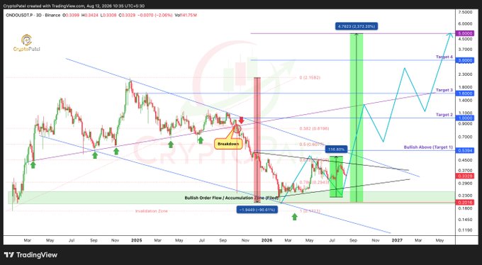 A TradingView chart for ONDO/USDT on Binance showing technical analysis with Fibonacci levels, bullish order flow indicators, and price targets ranging from $5 to $6.30.