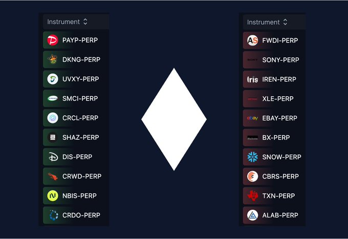 A digital interface displaying two lists of cryptocurrency trading instruments with tickers like PAYP-PERP, DKNG-PERP, UVXY-PERP, and FWDI-PERP, separated by a white diamond shape.