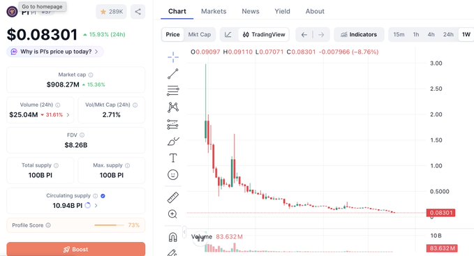 A cryptocurrency price chart for Pi (PI) showing a price of $0.08301, up 15.93% in 24 hours, with a market cap of $908.27M and a chart depicting a steep decline from around $3.