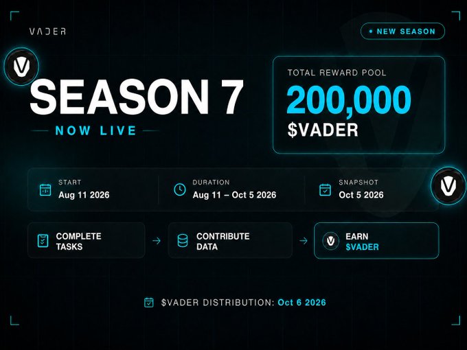 A promotional graphic for Vader announces "Season 7 Now Live" with a total reward pool of 200,000 $VADER, running from August 11 to October 5, 2026, with a snapshot on October 5 and distribution on October 6. The layout visually supports the post by outlining the user journey—"Complete Tasks," "Contribute Data," and "Earn $VADER"—mirroring the announcement that Season 6 rewards totaling 200,000 $VADER have been distributed while Season 7 is now active.