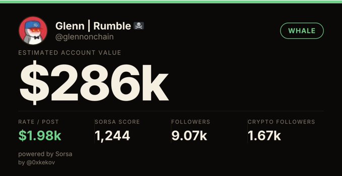 A digital profile card for Glenn (@glennonchain) on Rumble, displaying an estimated account value of $286k, tagged as a "WHALE," with metrics including a $1.98k rate per post, Sorsa Score of 1,244, 9.07k followers, and 1.67k crypto followers, powered by Sorsa at accworth.xyz.