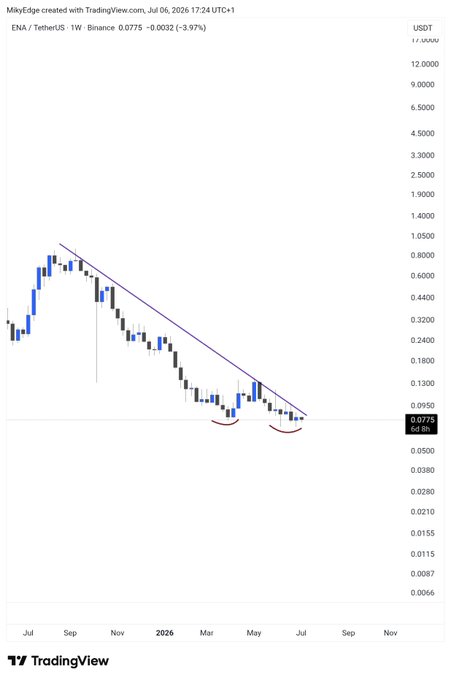 A TradingView weekly chart of ENA/TetherUS (USDT) on Binance shows the token trading at 0.0775, down 3.97%, with a descending wedge pattern forming near the bottom of a long-term downtrend—suggesting ENA is coiling for a potential breakout as highlighted in the post.