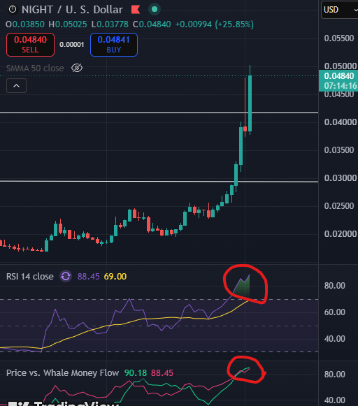 The image shows a trading chart for $NIGHT/U.S. Dollar, highlighting a bullish engulfing candle on both the RSI 14 (at 88.45/69.00) and Price vs. Whale Money Flow indicator (90.18/88.45), supporting the post's observation of strong whale accumulation. With the price surging 25.85% to 0.04840, the chart illustrates the post's call for a potential retest of 0.045 before a run to $0.065.