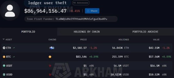 A blockchain portfolio dashboard on Arkham showing an address labeled 'ledger user theft' with $86,964,156.47, holding ETH, BTC, USDT, and USDO.