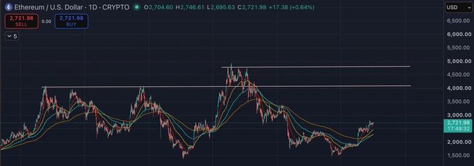 A cryptocurrency chart on Ethereum/U.S. Dollar showing a 1-day timeframe with a current price of 2,721.98 (+17.38, +0.64%), displaying candlestick patterns and moving averages across a price range from approximately 1,500 to 6,000 USD.