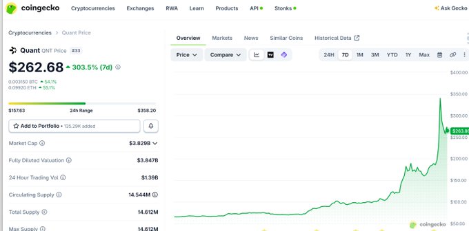 The image is a CoinGecko price page for Quant (QNT) showing a price of $262.68, up 303.5% over the week and 85.4% over 24 hours, with a market cap of $3.829B, circulating supply of 14.544M, and a max supply of 14.812M tokens. This visually confirms the post's claim that QNT has surged roughly 3x in a week and over 85% in a single day while noting its capped max supply (~14.88M), which aligns with the viral momentum driving it to the top of CoinGecko and CoinMarketCap trending lists.