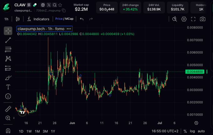 The image shows a TradingView 1-hour price chart for the $CLAW token on the clawpump.tech/Solana pair, displaying a market cap of $2.2M, a price of $0.00448, and a 35.42% 24-hour gain, with the candle pushing toward a key resistance around $0.0048. This visually reinforces the post's claim that $CLAW has just crossed the $2M market cap milestone on fomo, since the price action reflects that breakout moment.
