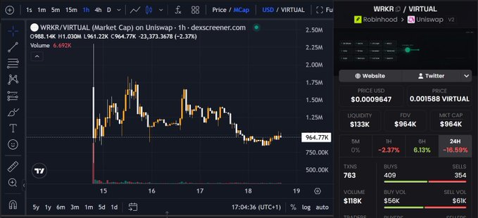 A TradingView chart of $WRKR/VIRTUAL on Uniswap shows the token's market cap hovering near $988K after a recent drop, with a 2.37% decline over 1 hour and 18.59% loss over 24 hours, reflecting the volatile price action following the poster's additional buy-in based on the project's product validation and upcoming monetization plans.