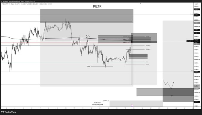 A TradingView chart of the PILTR Bitcoin-related instrument on the BTCUSDT Perpetual Futures pair on Bybit, displaying 1-hour candles with Fibonacci retracement levels (0.618, 0.705) and highlighted supply/demand zones near the $66,300–$66,500 range, illustrating the price action that prompted the trader's speculative long entry and risk adjustment.