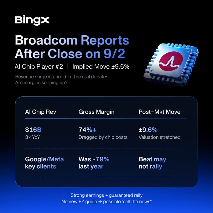 A BingX announcement graphic titled 'Broadcom Reports After Close on 9/2' noting 'AI Chip Player #2, Implied Move ±9.6%' with metrics showing AI Chip Revenue $16B (3× YoY), Gross Margin 74%↓ dragged by chip costs, and a note that 'Beat may not rally'.