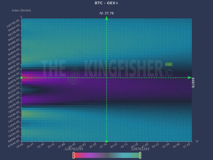 A heatmap visualization from "The Kingfisher" showing BTC's GEX+ (Gamma Exposure) Index at 37.76, with a horizontal support level highlighted at 84878. The chart displays price levels ranging from approximately 67840 to 100790, illustrating negative gamma exposure across the recent price range that supports the post's analysis of continued upward volatility toward the 89k resistance zone where options dealers would shift positioning.