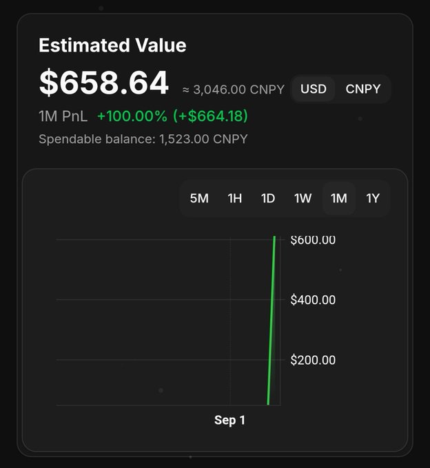 A dark-themed cryptocurrency portfolio interface showing an Estimated Value of $658.64 (approximately 3,046.00 CNPY) with a +100.00% gain (+$664.18) over 1M.